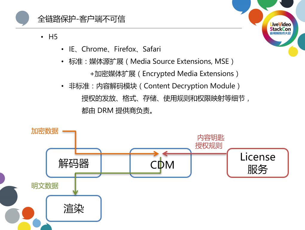DRM视频加密技术_创建频道