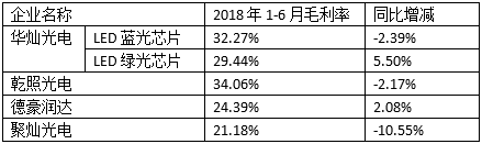 聚灿光电第三季度大幅度亏损，LED芯片产业迈入新阶段