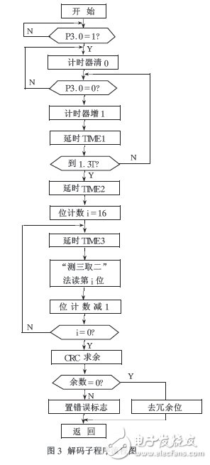 通過(guò)單片機(jī)的無(wú)線通信軟件實(shí)現(xiàn)編解碼的解決方案介紹