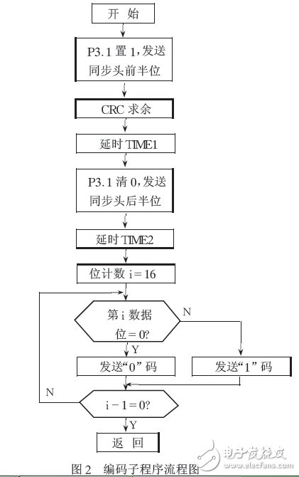 通過單片機的無線通信軟件實現編解碼的解決方案介紹