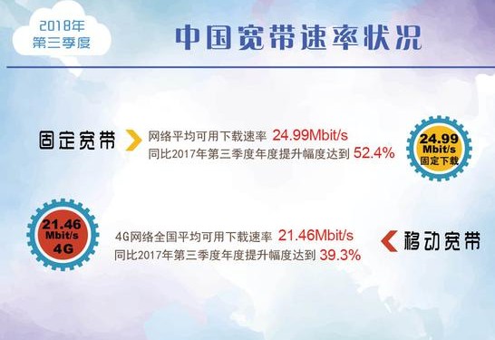 我国宽带网络速率报告显示平均下载速率已达到24....