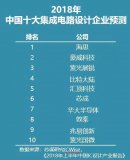 2018年国内十大集成电路设计企业有那些详细介绍