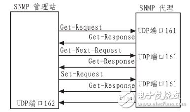 利用NET技术实现的SNMP通信，为监控系统后续功能奠定基础