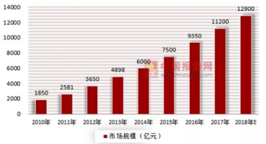 了解移动通信技术给相关产业带来的发展情况