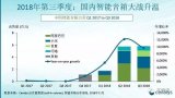 Canalys发布今年三季度中国智能音箱市场出货...