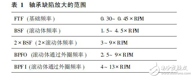 浅谈智能化的齿轮箱故障诊断系统方案