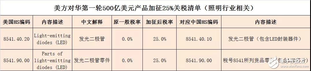 中美贸易战对我国照明行业影响有多大