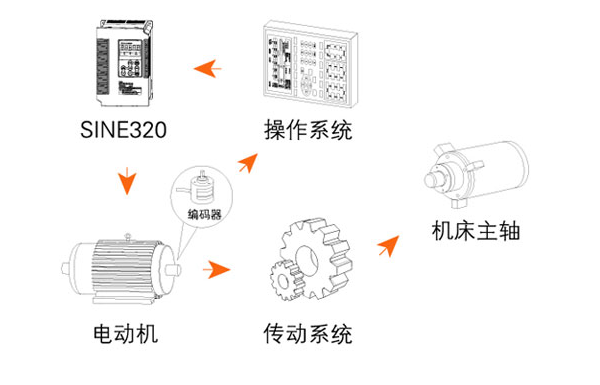龙8国际娱乐网站数控车床主轴中专用变频器的控制