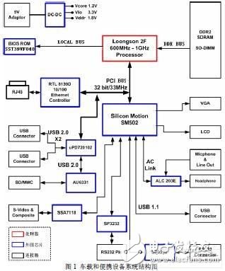 采用龙芯2F处理器的车载和便携设备系统设计方案