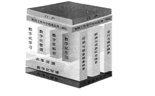 如何进行一个数字化校园中的科研协作平台的设计与实现