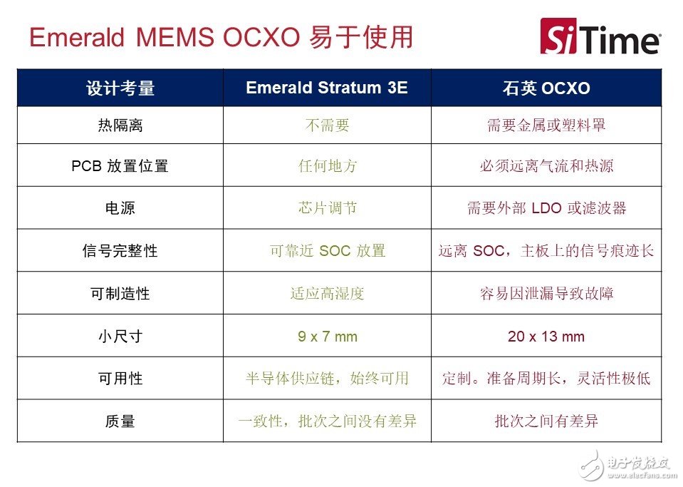 Emerald MEMS OCXO与石英OCXO在易用性上的比较