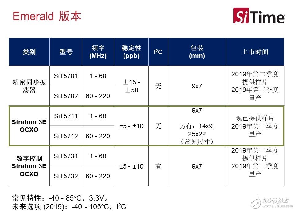 Emerald产品线性能和量产时间