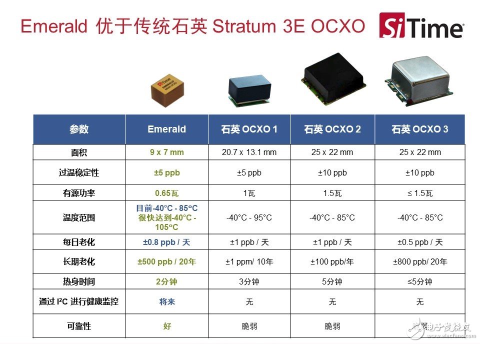 与石英的Stratum 3E OCXO的比较