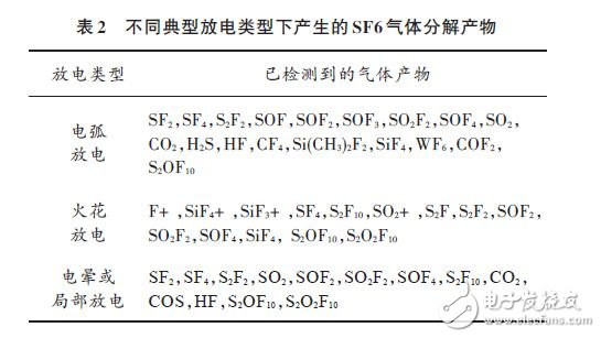 六氟化硫气体的分解机理及应用于GIS故障分析与判断中