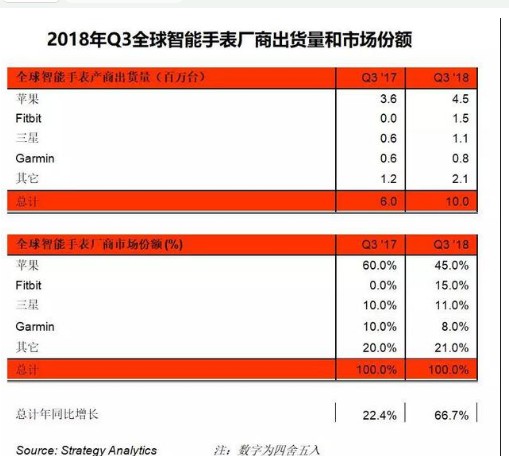 2018年全球智能手表出货量已达到了1000万台...