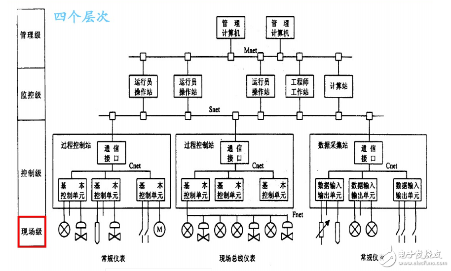 一文讀懂是什么DSC（集散控制系統）