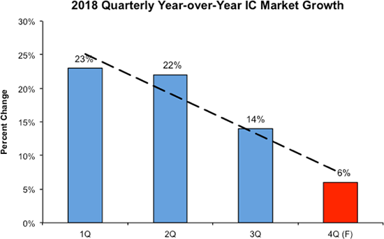 IC Insights:预计4Q2018全球IC...