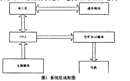 如何使用FPGA和单片机进行调焦变倍系统的设计资料概述