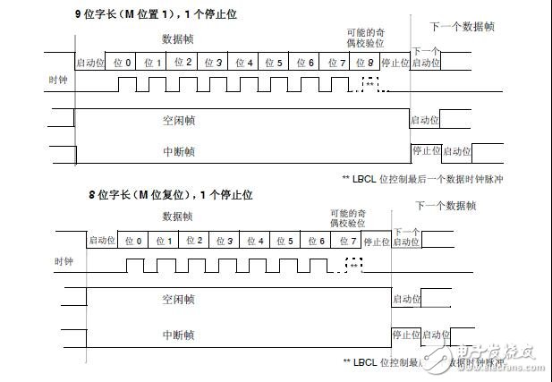 基于STM32F4單片機(jī)USART寄存器控制的設(shè)計