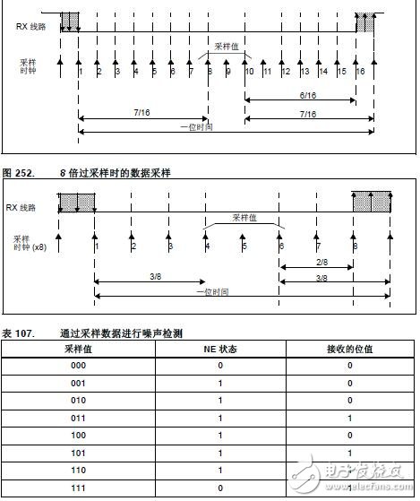 基于STM32F4單片機(jī)USART寄存器控制的設(shè)計