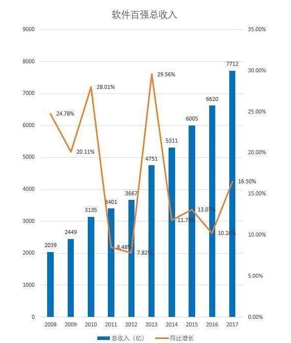 2018中国软件百强企业总收入7712亿 华为连续