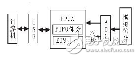 基于FPGA采樣技術(shù)的等效時間采樣原理剖析