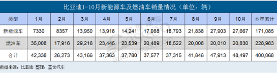 比亚迪10月新能源汽车销量超2万辆 宋MAX的功...