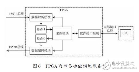 1553B總線如何通過FPGA編程實現(xiàn)遠程終端通信設(shè)計