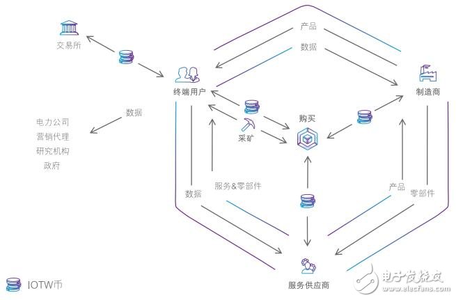 基于区块链技术的分派量证明共识IOTW介绍