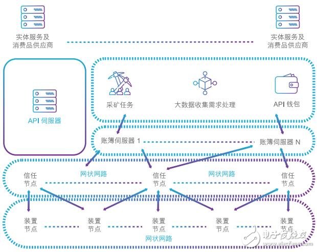 基于区块链技术的分派量证明共识IOTW介绍
