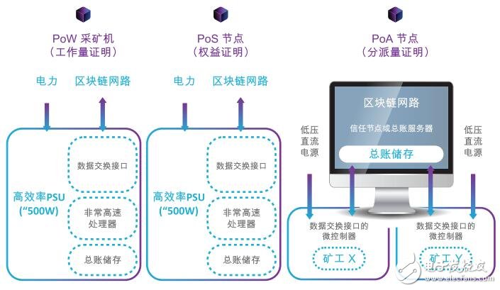 基于区块链技术的分派量证明共识IOTW介绍