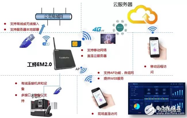 数字云工厂建设的应用价格与实际的挑战