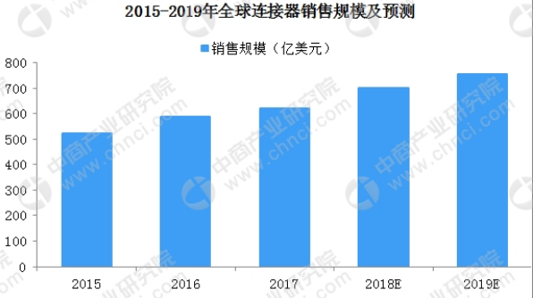 关于全球及中国连接器行业发展现状及竞争格局详解