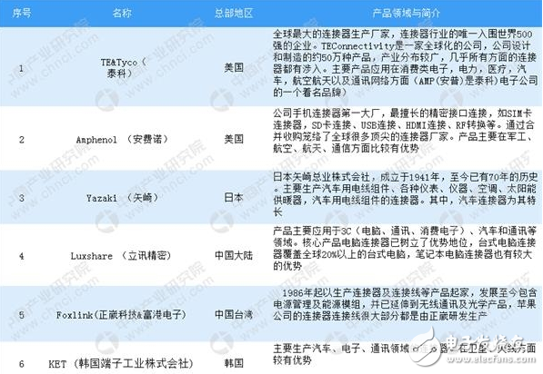关于全球及中国连接器行业发展现状及竞争格局详解