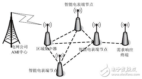 采用ZigBee技術(shù)與CC2430設(shè)計(jì)的需求響應(yīng)系統(tǒng)