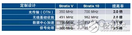 英特尔收购阿尔特拉 利用14nm工艺制造FPGA