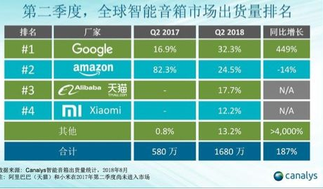随着时间的推移 智能音箱的发展变得力不从心