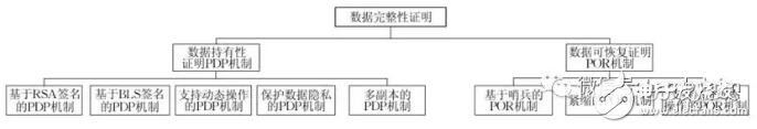 什么是PoST時空證明算法