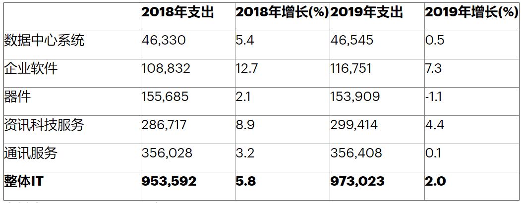 EMEA IT支出預測