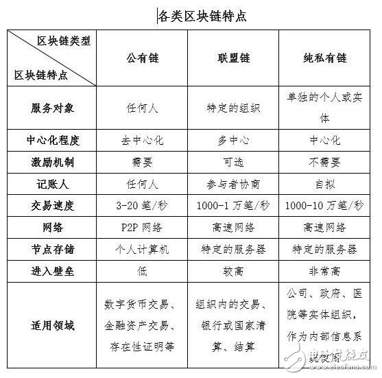 如何利用區塊鏈技術打造供應鏈信息系統