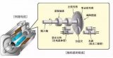 浅析伺服电机的原理、分类及与步进电机的区别
