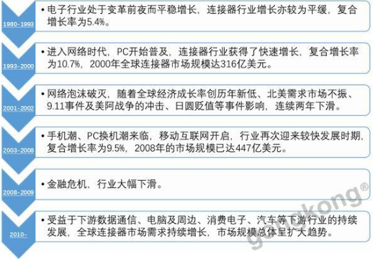 随着中国高端连接器企业的迅速崛起 全球连接器格局...