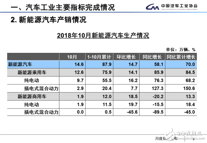 10月新能源汽車銷量同比增長(zhǎng)51%，離100萬(wàn)輛的目標(biāo)還有多遠(yuǎn)