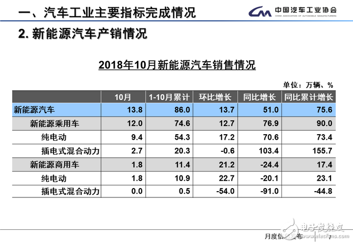 10月新能源汽車銷量同比增長(zhǎng)51%，離100萬(wàn)輛的目標(biāo)還有多遠(yuǎn)