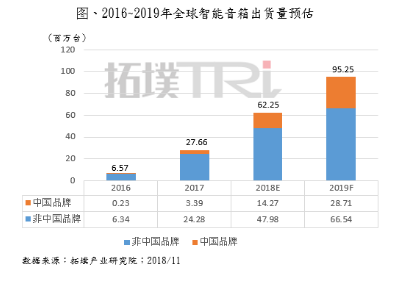 2019年中国市场汰弱留强 智能音箱进入成长期