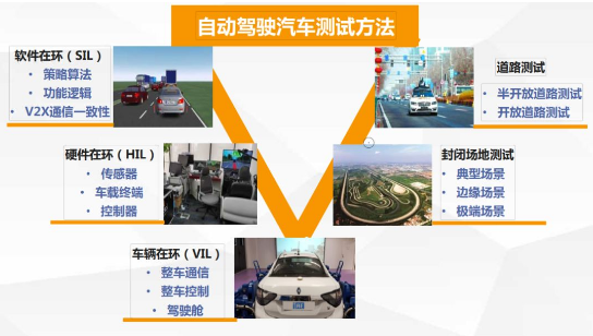自動駕駛與車路協同測試還要面臨以下四大挑戰