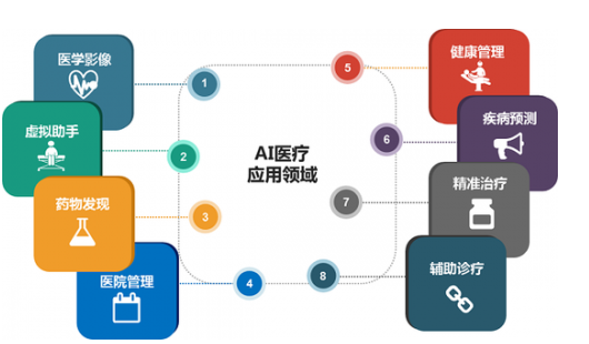 我国很多城市都开始了AI医疗的布局 医疗市场发生...