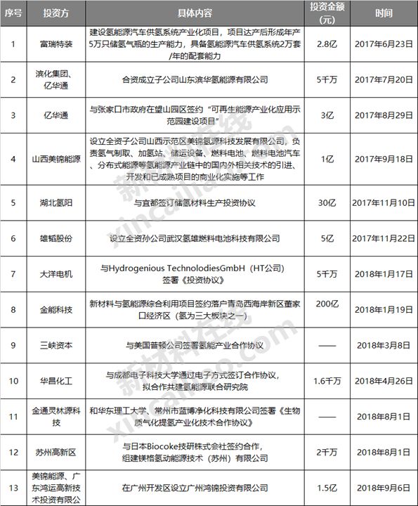 2017~2018年中國氫燃料電池市場投資現(xiàn)狀分析