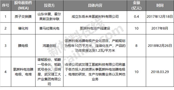 2017~2018年中国氢燃料电池市场投资现状分析