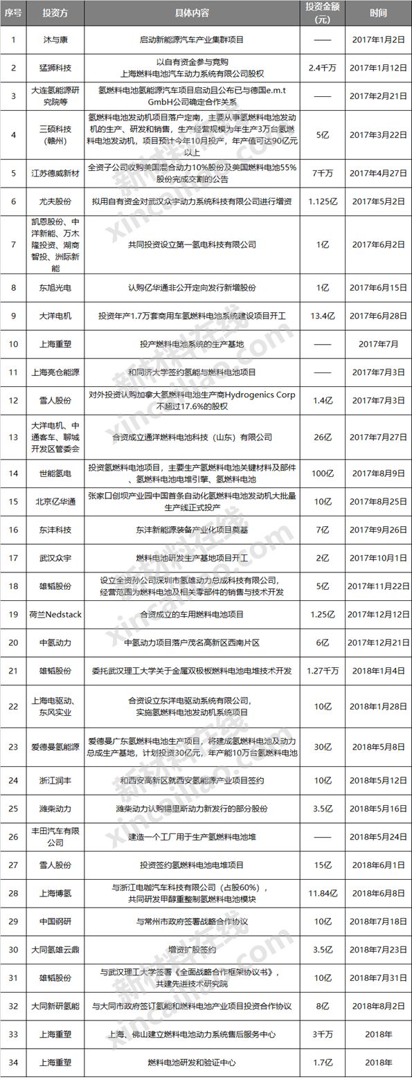 2017~2018年中國氫燃料電池市場投資現(xiàn)狀分析